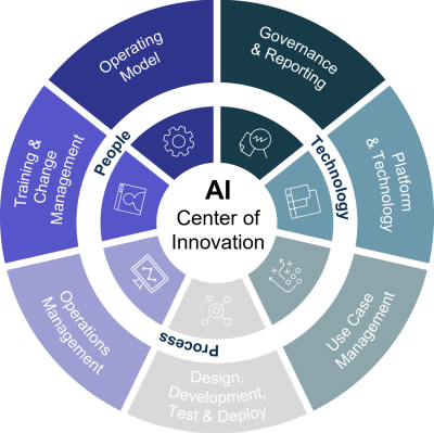 Itility AI Center of Innovations